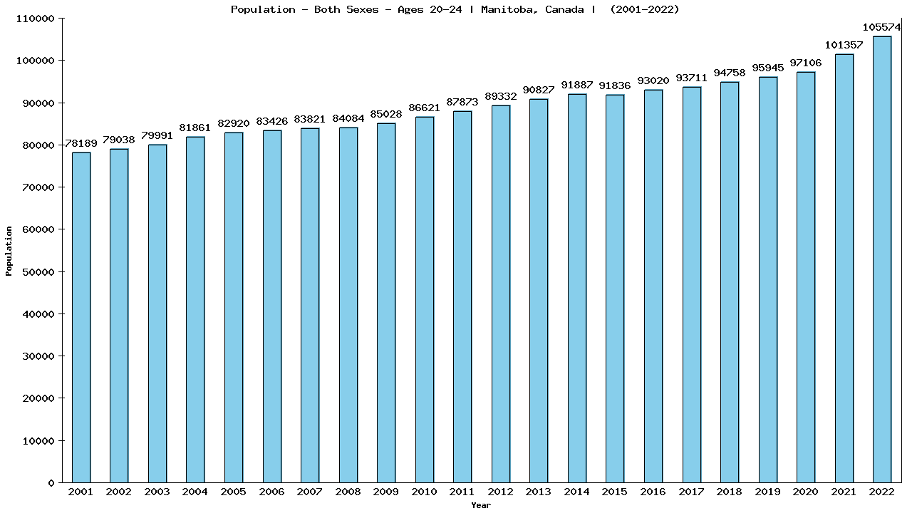 Graph showing Populalation - Male - Aged 20-24 - [2001-2022] | Manitoba, Canada